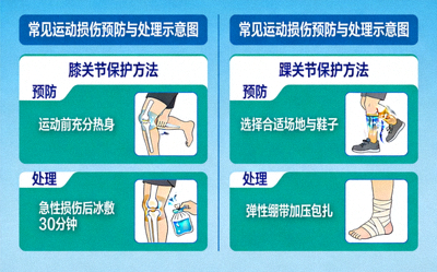 常见运动损伤预防与处理示意图 - 膝关节、踝关节保护方法